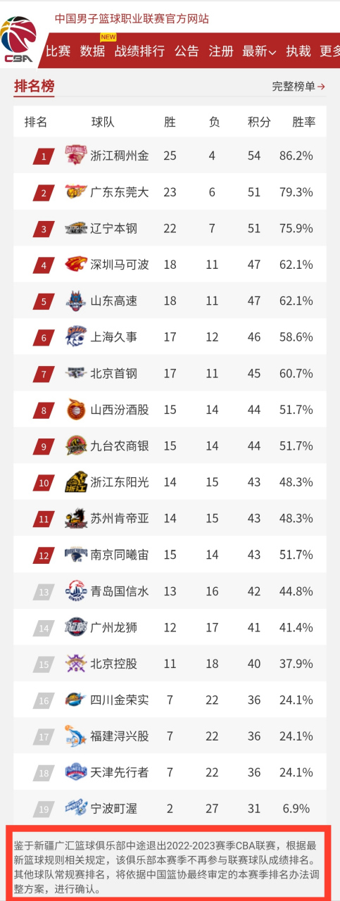 关键时刻新疆广汇防线松动：CBA季后赛节点到来，悬念犹存，赛程密集仍需轮换